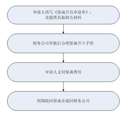 投标保函办理流程