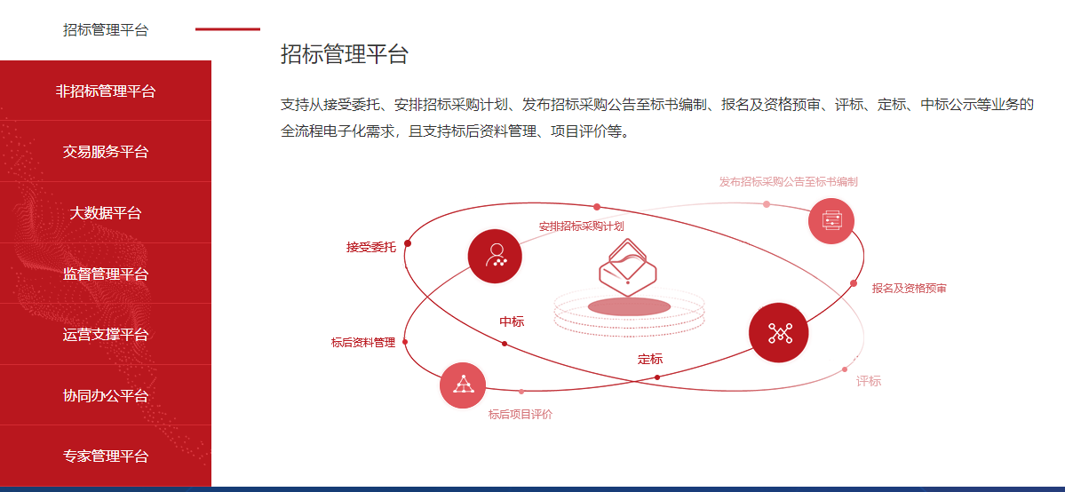 电子招投标系统组成部分